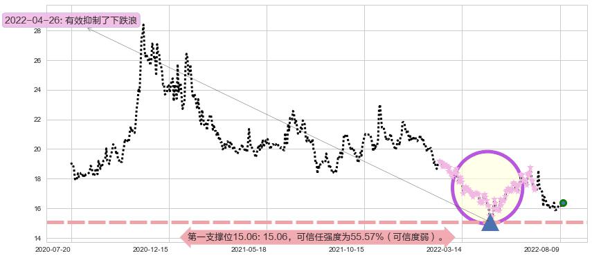 上汽集团阻力支撑位图-阿布量化