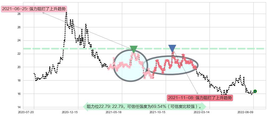 上汽集团阻力支撑位图-阿布量化