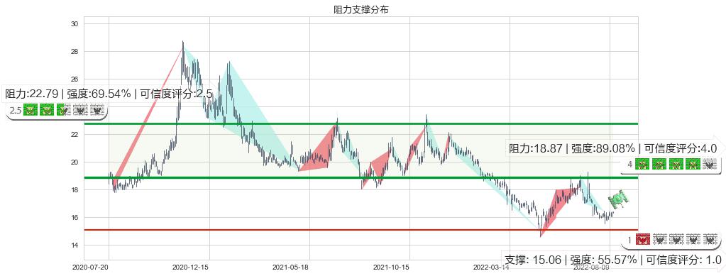 上汽集团(sh600104)阻力支撑位图-阿布量化