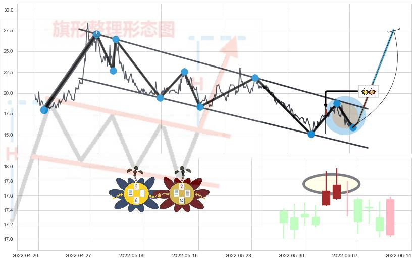 高位并排阳线+双针探底+上涨孕十字星+旭日东升+单针探底（定海神针）+两红夹一黑+上涨螺旋桨形态 ➕ 突破整理
