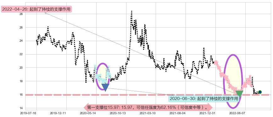 上汽集团阻力支撑位图-阿布量化