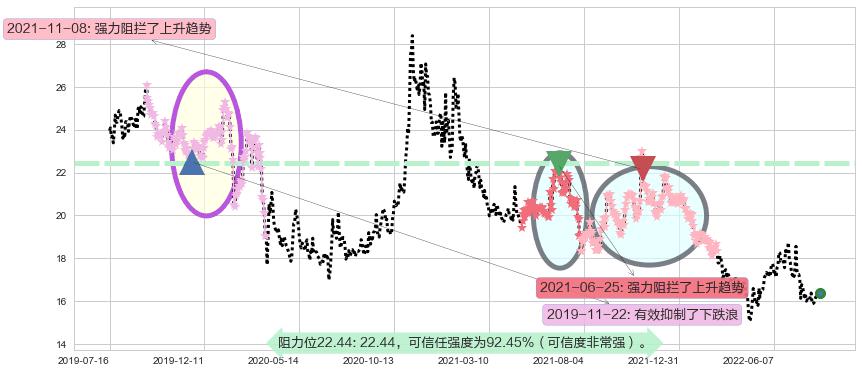 上汽集团阻力支撑位图-阿布量化