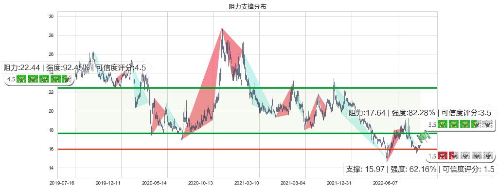 上汽集团(sh600104)阻力支撑位图-阿布量化