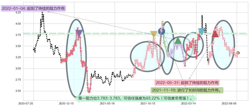 亚盛集团阻力支撑位图-阿布量化