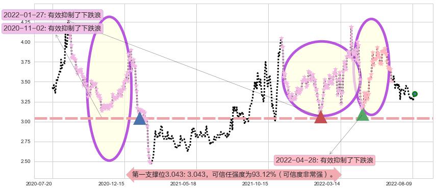 亚盛集团阻力支撑位图-阿布量化