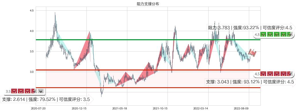 亚盛集团(sh600108)阻力支撑位图-阿布量化