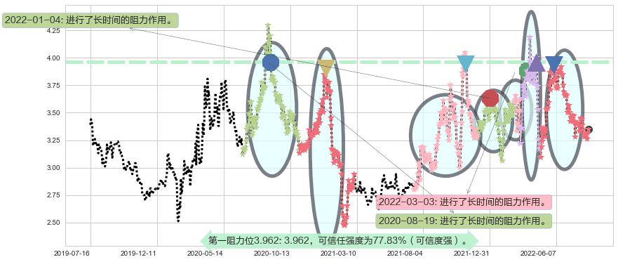 亚盛集团阻力支撑位图-阿布量化