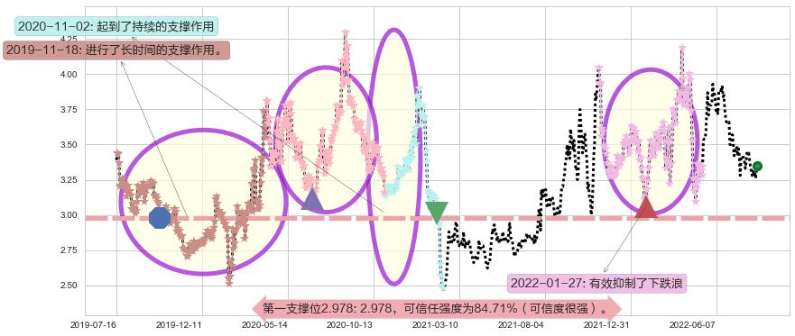 亚盛集团阻力支撑位图-阿布量化