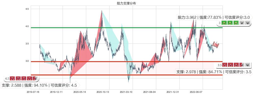 亚盛集团(sh600108)阻力支撑位图-阿布量化