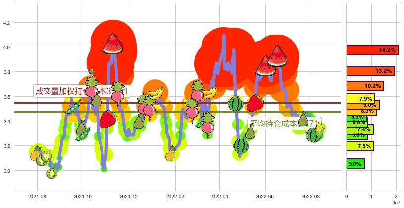 亚盛集团(sh600108)持仓成本图-阿布量化