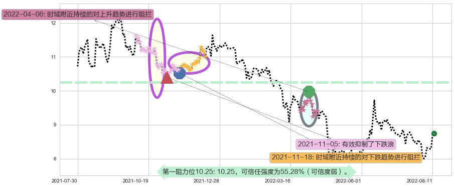 国金证券阻力支撑位图-阿布量化