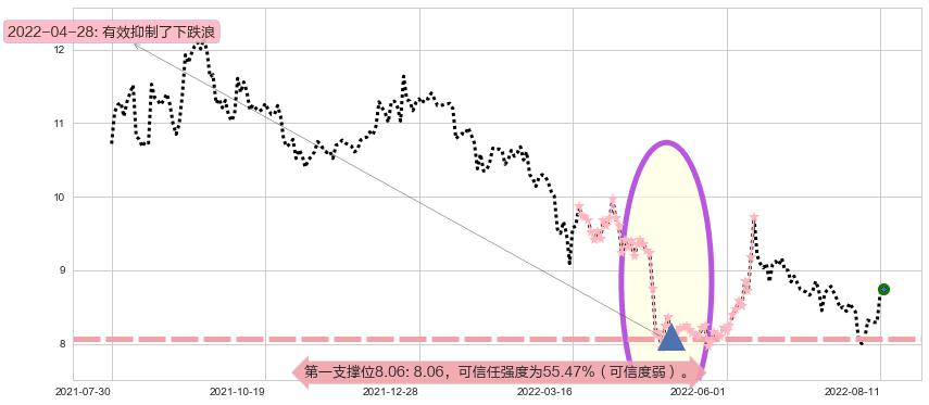 国金证券阻力支撑位图-阿布量化