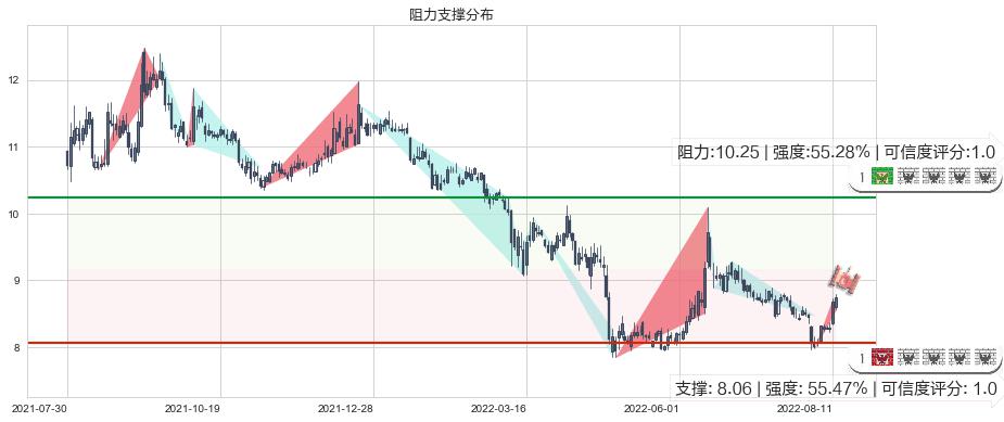 国金证券(sh600109)阻力支撑位图-阿布量化