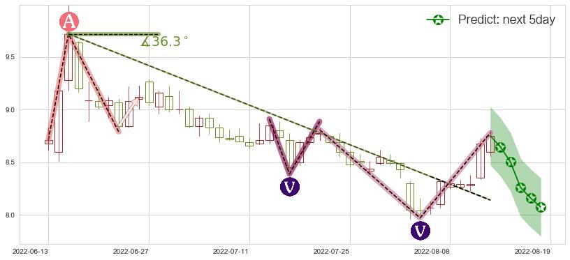 国金证券(sh600109)价格预测图-阿布量化