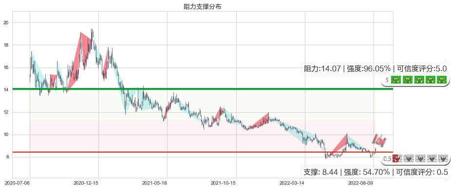 国金证券(sh600109)阻力支撑位图-阿布量化