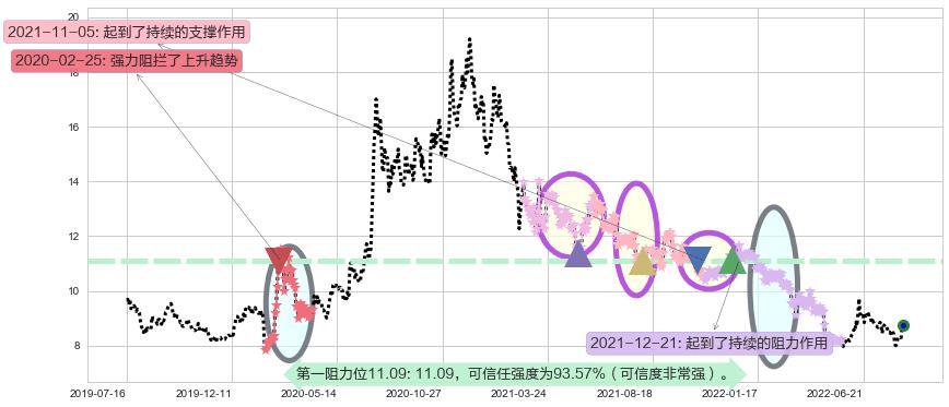 国金证券阻力支撑位图-阿布量化