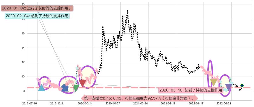 国金证券阻力支撑位图-阿布量化