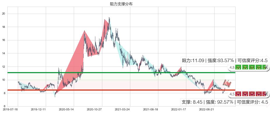 国金证券(sh600109)阻力支撑位图-阿布量化