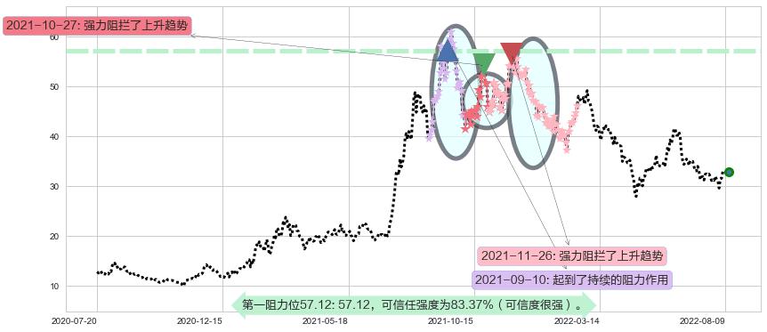 北方稀土阻力支撑位图-阿布量化