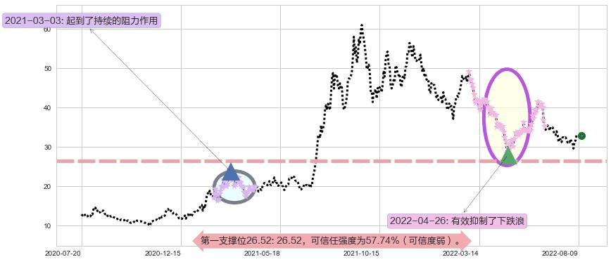 北方稀土阻力支撑位图-阿布量化