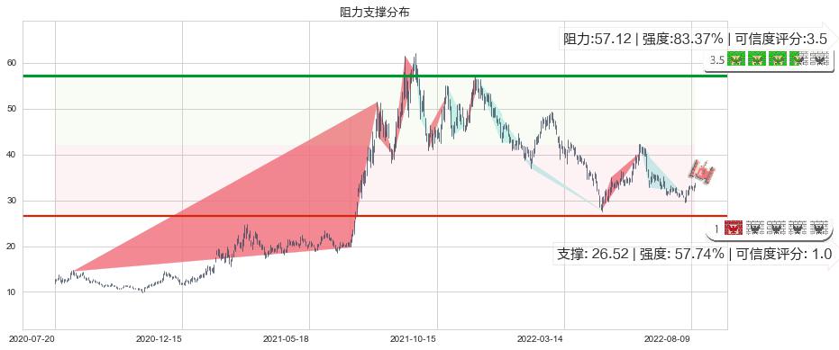 北方稀土(sh600111)阻力支撑位图-阿布量化