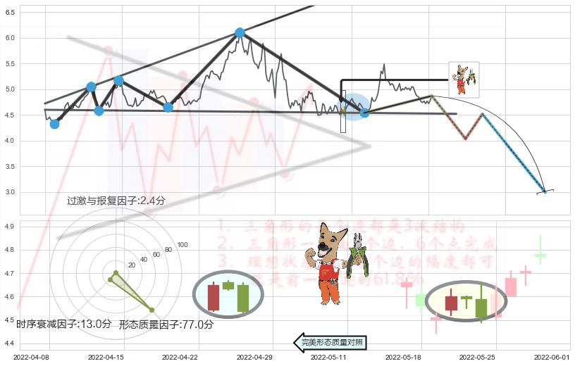 下跌镊子线（n形磁铁）+淡友反攻+下跌孤独十字星+倾盆大雨 ➕ 突破整理