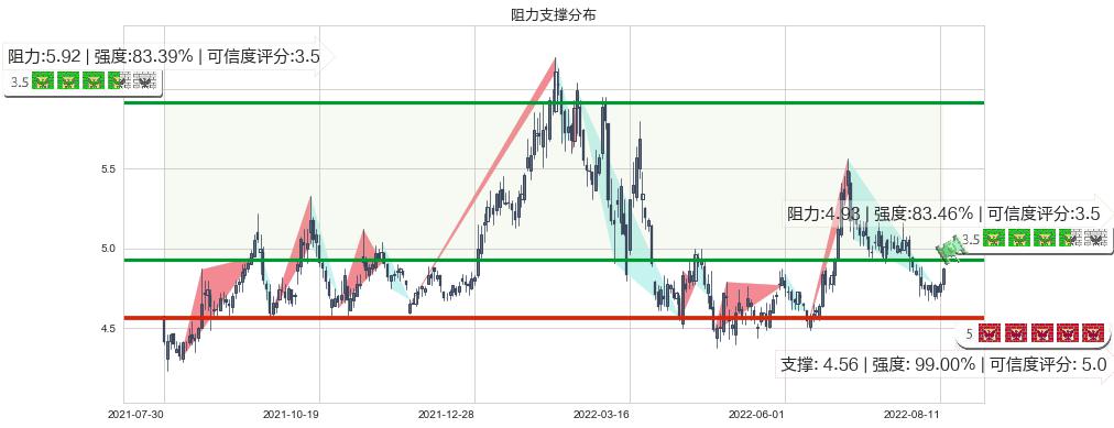 东方航空(sh600115)阻力支撑位图-阿布量化