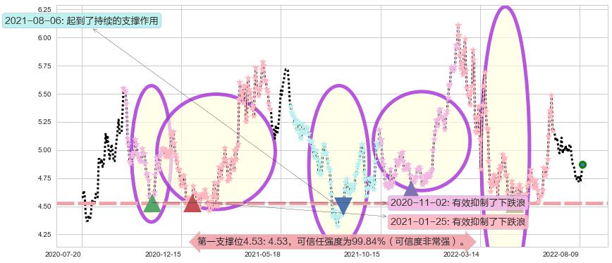 东方航空阻力支撑位图-阿布量化