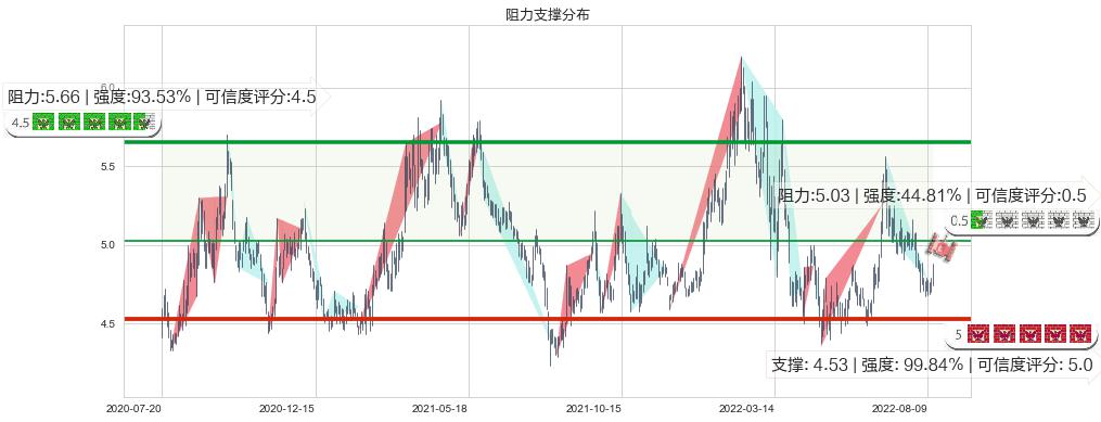 东方航空(sh600115)阻力支撑位图-阿布量化