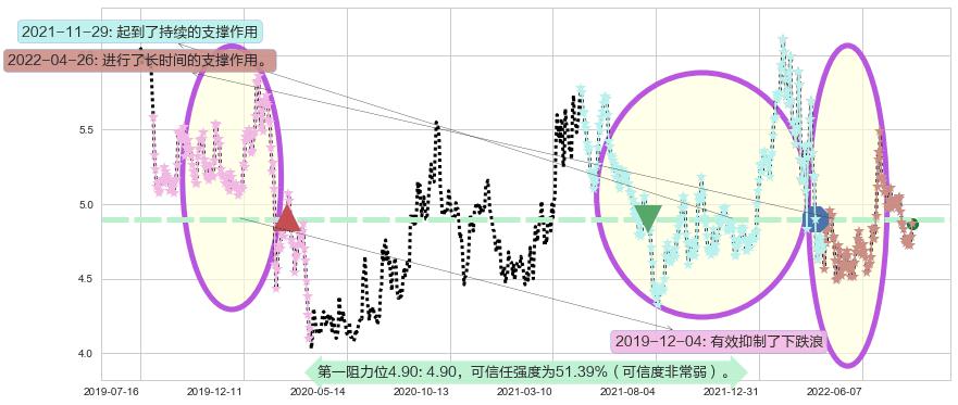 东方航空阻力支撑位图-阿布量化