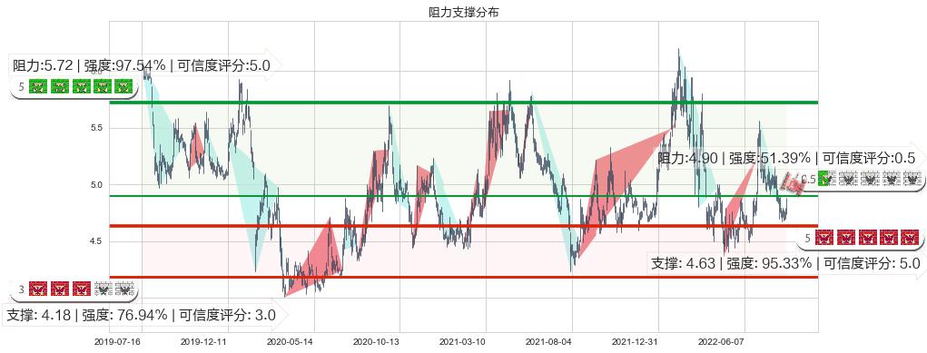 东方航空(sh600115)阻力支撑位图-阿布量化