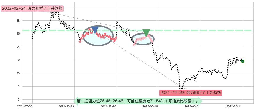 中国卫星阻力支撑位图-阿布量化