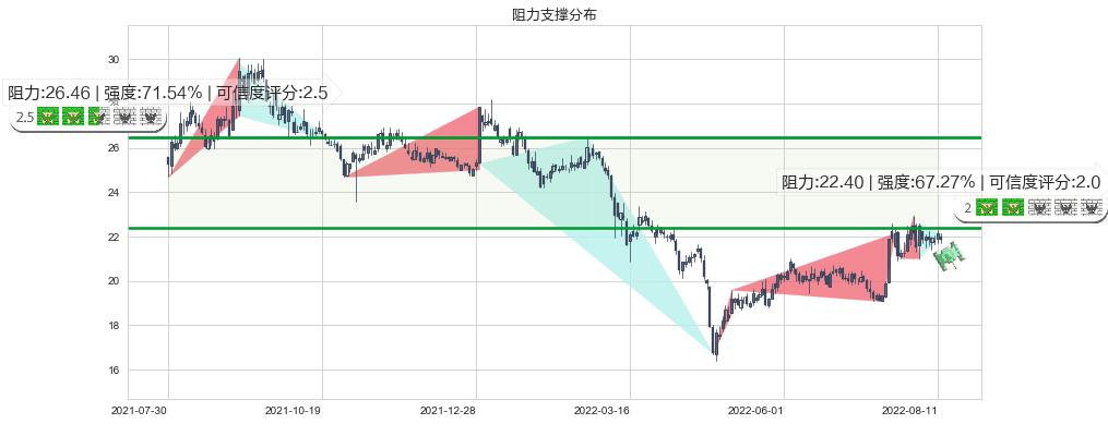 中国卫星(sh600118)阻力支撑位图-阿布量化