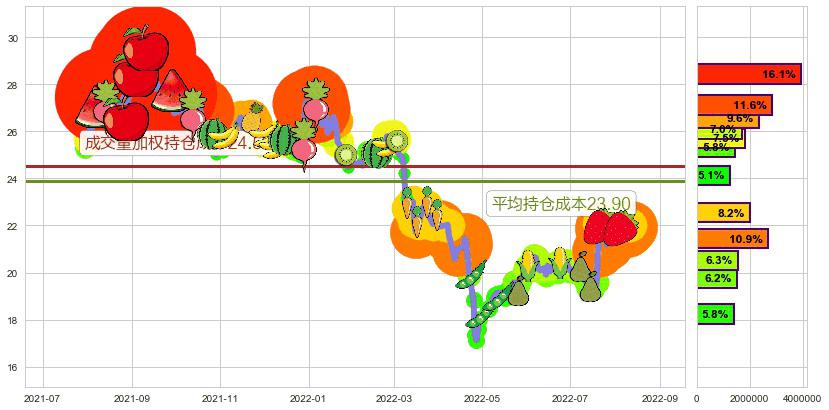 中国卫星(sh600118)持仓成本图-阿布量化