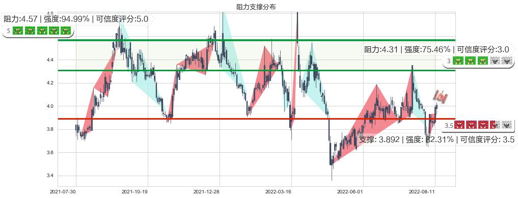 浙江东方(sh600120)阻力支撑位图-阿布量化