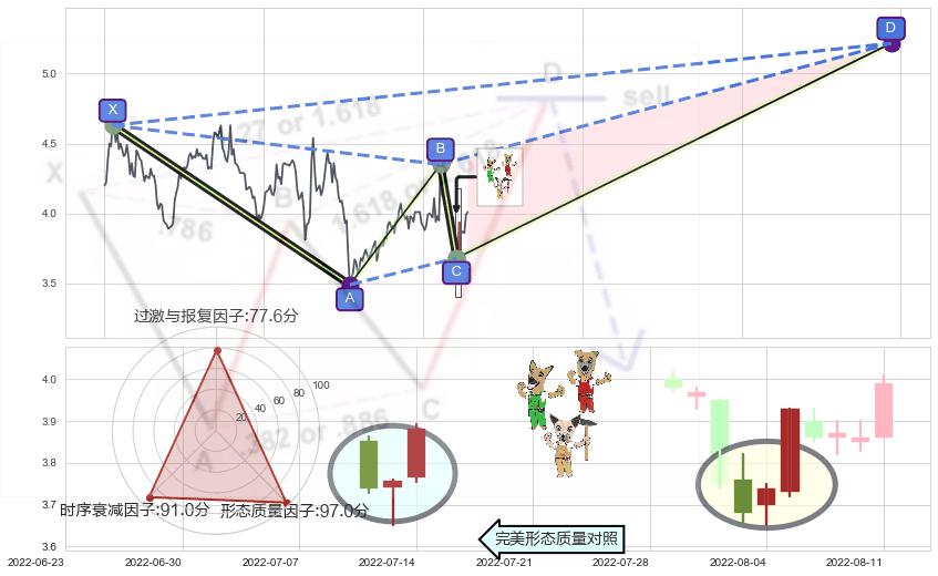 上涨Pinbar组合信号+上涨孕十字星+锤头线（锤子线） ➕ 谐波(XABCD)
