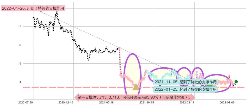 浙江东方阻力支撑位图-阿布量化