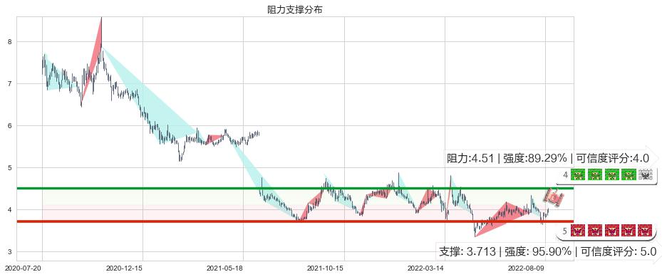 浙江东方(sh600120)阻力支撑位图-阿布量化