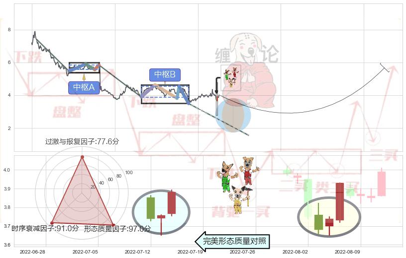 上涨Pinbar组合信号+红三兵+曙光初现形态+上涨孕十字星+上涨孤独十字星+阳包阴形态+锤头线（锤子线） ➕ 缠论中枢点