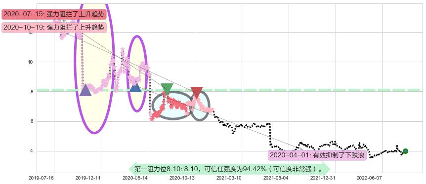 浙江东方阻力支撑位图-阿布量化