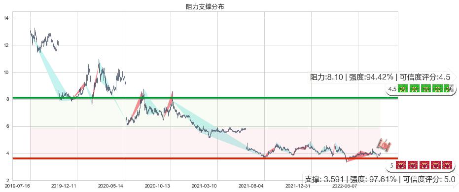 浙江东方(sh600120)阻力支撑位图-阿布量化