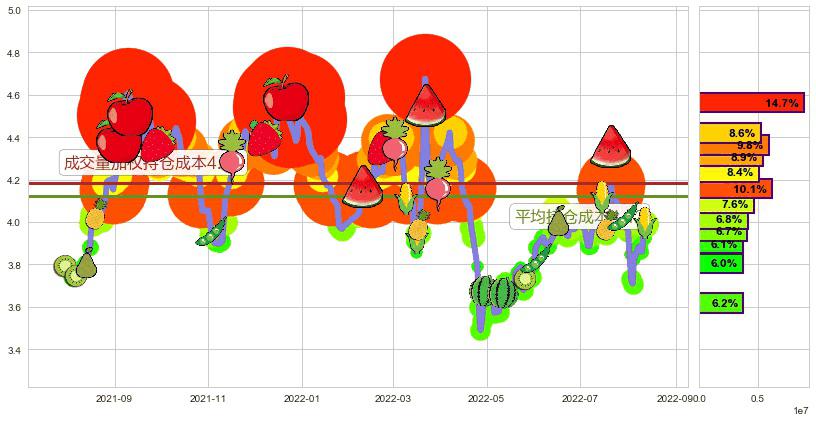 浙江东方(sh600120)持仓成本图-阿布量化