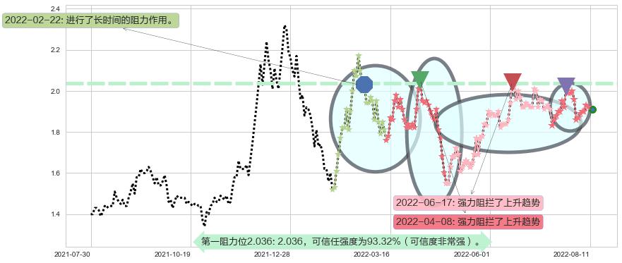 宏图高科阻力支撑位图-阿布量化