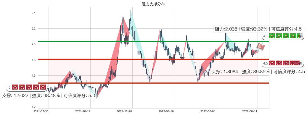 宏图高科(sh600122)阻力支撑位图-阿布量化