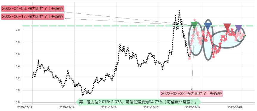 宏图高科阻力支撑位图-阿布量化