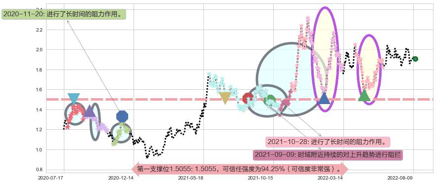 宏图高科阻力支撑位图-阿布量化