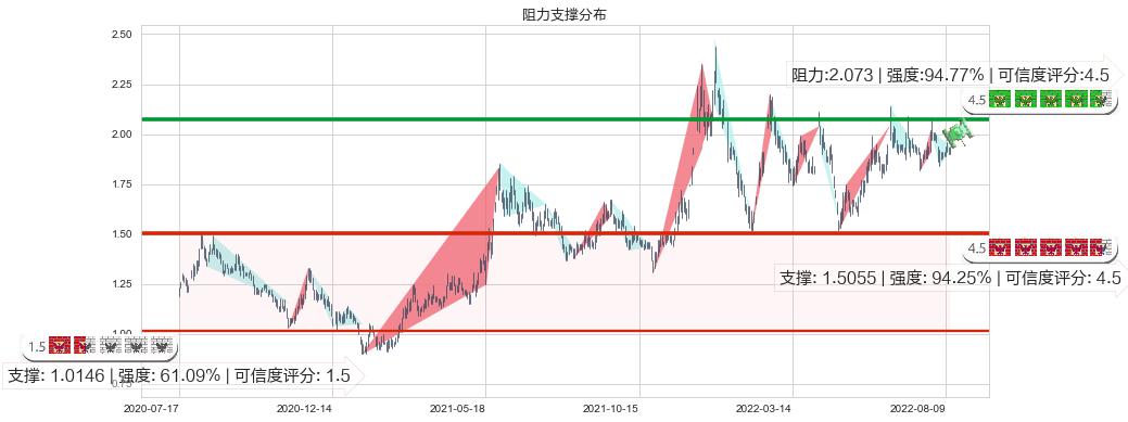 宏图高科(sh600122)阻力支撑位图-阿布量化