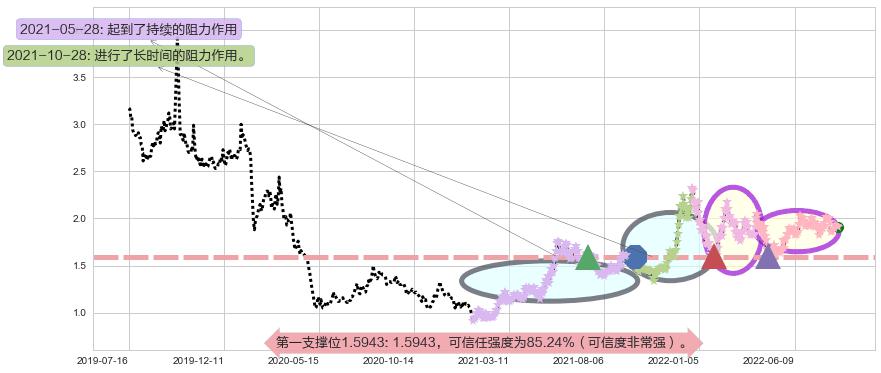 宏图高科阻力支撑位图-阿布量化