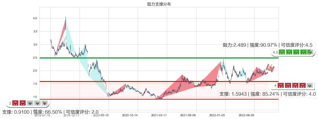 宏图高科(sh600122)阻力支撑位图-阿布量化