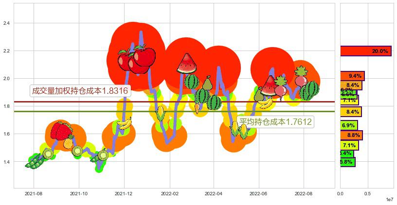 宏图高科(sh600122)持仓成本图-阿布量化